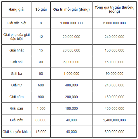 Cơ cấu giải thưởng xổ số kiến thiết miền Bắc