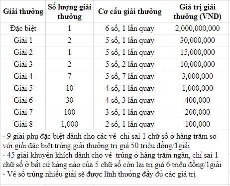 Cơ cấu giải thưởng xổ số kiến thiết miền Trung