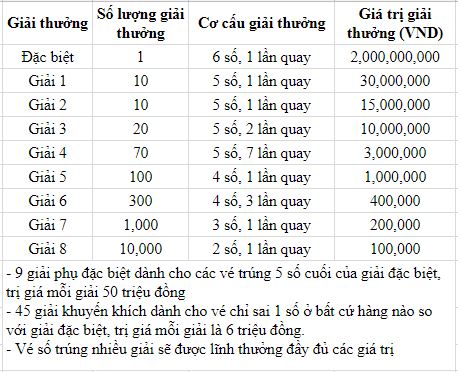 Cơ cấu giải thưởng xổ số kiến thiết Cần Thơ