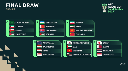 Đội tuyển Việt Nam cùng bảng với Hàn Quốc và UAE tại VCK Asian Cup 2027 Đội tuyển Việt Nam cùng bảng với Hàn Quốc và UAE tại VCK Asian Cup 2027